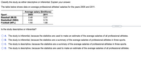 Classify the study as either descriptive or inferential. Explain your answer.
The table below shows data on average professional athletes' salaries for the years 2005 and 2011.
Average salary ($millions)
Sport
Baseball (MLB)
Basketball (NBA)
Football (NFL)
2005
2011
2.48
3.31
4.04
5.15
1.40
1.90
Is the study descriptive or inferential?
A. The study is inferential, because the statistics are used to make an estimate of the average salaries of all professional athletes.
B. The study is inferential, because the statistics are a summary of the average salaries of professional athletes in three sports.
C. The study is descriptive, because the statistics are a summary of the average salaries of professional athletes in three sports.
D. The study is descriptive, because the statistics are used to make an estimate of the average salaries of all professional athletes.
