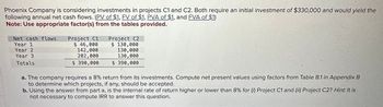 Phoenix Company is considering investments in projects C1 and C2. Both require an initial investment of $330,000 and would yield the
following annual net cash flows. (PV of $1, FV of $1, PVA of $1, and FVA of $1)
Note: Use appropriate factor(s) from the tables provided.
Net cash flows
Year 1
Year 2
Year 3
Totals
Project C1
$ 46,000
142,000
202,000
$ 390,000
Project C2
$ 130,000
130,000
130,000
$ 390,000
a. The company requires a 8% return from its investments. Compute net present values using factors from Table B.1 in Appendix B
to determine which projects, if any, should be accepted.
b. Using the answer from part a, is the internal rate of return higher or lower than 8% for (i) Project C1 and (ii) Project C2? Hint: It is
not necessary to compute IRR to answer this question.