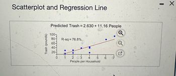 Scatterplot and Regression Line
Trash (pounds)
Predicted Trash = 2.630 + 11.16 People
100-
80-
R-sq = 76.8%
60-
40-
20-
0
1
2
3
People per Household
-