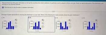 The accompanying table gives information on the top five countries from which residents of a particular country adopted children one year. Sketch an appropriate graph of the distribution, and
comment on its important features.
Click the icon to view the table of adoption information.
○ A.
Adopted Children
One type of graph appropriate for showing this distribution is a bar chart. Which of the following bar charts correctly shows the given distribution?
6000-
4000-
T
2000-
0-
CGREK
Country
Q
Adopted Children
B.
Q
6000-
4000-
2000-
G
0-
CGREK
Country
○ C.
Adopted Children
6000-
4000-
2000-
0
CGREK
Counter
○ D.
Adopted Children
6000-
4000-
2000-
0-
COREK
Counter
G