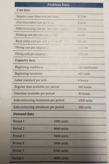 ### Problem Data

#### Cost Data
- **Regular-time labor cost per hour:** $12.00
- **Overtime labor cost per hour:** $16.00
- **Subcontracting cost per unit (labor only):** $75.00
- **Holding cost per unit per period:** $8.00
- **Back-order cost per unit per period:** $15.00
- **Hiring cost per employee:** $500.00
- **Firing cost per employee:** $350.00

#### Capacity Data
- **Beginning workforce:** 210 employees
- **Beginning inventory:** 400 units
- **Labor standard per unit:** 6 hours
- **Regular time available per period:** 160 hours
- **Overtime available per period:** 30 hours
- **Subcontracting maximum per period:** 1000 units
- **Subcontracting minimum per period:** 500 units

#### Demand Data
- **Period 1:** 5500 units
- **Period 2:** 4600 units
- **Period 3:** 7600 units
- **Period 4:** 5800 units
- **Period 5:** 6560 units
- **Period 6:** 4000 units

This dataset provides cost, capacity, and demand information which can be used for production planning and workforce management in a manufacturing setting.