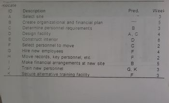 **Project Task Table**

| ID | Description                                        | Predecessor(s) | Duration (Weeks) |
|----|----------------------------------------------------|----------------|------------------|
| A  | Select site                                        | -              | 3                |
| B  | Create organizational and financial plan           | -              | 5                |
| C  | Determine personnel requirements                   | B              | 3                |
| D  | Design facility                                    | A, C           | 4                |
| E  | Construct interior                                 | D              | 8                |
| F  | Select personnel to move                           | C              | 2                |
| G  | Hire new employees                                 | F              | 4                |
| H  | Move records, key personnel, etc.                  | F              | 2                |
| I  | Make financial arrangements at new site            | B              | 5                |
| J  | Train new personnel                                | G, K           | 3                |
| K  | Secure alternative training facility               | F              | 3                |

This table outlines a sequence of tasks for a project. Each task is labeled with an ID for easy reference. The **Description** column provides the details of the task, the **Predecessor(s)** column lists any preceding tasks that must be completed before starting the task, and the **Duration (Weeks)** column indicates how long each task is expected to take.