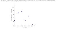 The following graph shows the number T = T(d) of tornadoes in Oklahoma (F1/EF1 and stronger) reported by the National Climatic
Data Center. Round your answers to the nearest whole number.
100
80
60
40
20
d
2014
2009
2010
2011
2012
2013
d = Date
T(d) Number of Tornadoes
