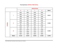 Two-way Anova: SURVIVAL TIMES (DATA)
MEDICATIONS
A
D
Means
0.31
0.82
0.43
0.45
0.45
1.1
0.45
0.71
0.6175
0.46
0.88
0.63
0.66
0.43
0.72
0.76
0.62
0.36
0.92
0.44
0.56
0.29
0.61
0.35
1.02
II
0.5444
0.4
0.49
0.31
0.71
0.23
1.24
0.4
0.38
0.22
0.3
0.23
0.3
0.21
0.37
0.25
0.36
II
0.2763
0.18
0.38
0.24
0.31
0.23
0.29
0.22
0.33
Means
0.3142
0.6767
0.3925
0.5342
0.4794
© 2020 Radha Bose Florida State University Department of Statistics
POISONS
