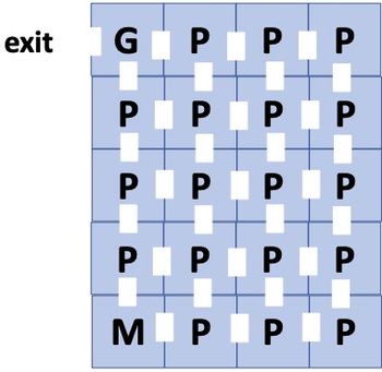 This image depicts a grid-based maze commonly used in educational settings to teach problem-solving and computational thinking. The grid consists of a 6x6 matrix of cells.

### Explanation of Symbols:
- **G**: Represents the starting point of the maze.
- **P**: Represents passable paths.
- **M**: Represents the endpoint of the maze.
- **White Blocks**: Represent obstacles or barriers within the maze.

### Layout Description:
- The starting point, marked with a "G", is located in the cell at the top-left corner of the grid.
- The passable paths, marked with a "P", are cells that can be traversed from the starting point to the endpoint.
- The endpoint, marked with an "M", is located in the bottom-left cell of the grid.
- Obstacles are represented by white blocks distributed throughout the grid.

### Goal:
The objective is to navigate from the starting point (G) to the endpoint (M) by moving through the passable paths (P) and avoiding the obstacles.

This type of visual aid helps in developing strategic thinking by allowing learners to plan and visualize their moves. It can be applied in various educational contexts, such as teaching basic programming concepts where students can write algorithms to solve the maze.