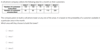 A cell phone company collects the following data for a month on their customers:
Area 4
215
Area 5
300
Area 1
Area 2
Area 3
Number of customers
100
150
75
subscribed
250
Number of customers
unsubscribed
60
85
30
110
The company plans to build a cell phone tower at any one of the areas. It is based on the probability of a customer available in
a particular area in the month.
Which area will they choose to build the tower?
Area 3
Area 1
Area 2
Area 5
