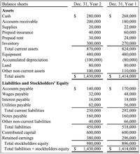 Balance sheets
Dec. 31, Year 2
Dec. 31, Year 1
Assets
Cash
Accounts receivable
Supplies
Prepaid insurance
Prepaid rent
Inventory
280,000
268,000
180,000
200,000
20,000
40,000
30,000
22,000
60,000
24,000
300,000
870,000
270,000
824,000
480,000
Total current assets
Equipment
Accumulated depreciation
Land
480,000
(100,000)
80,000
(80,000)
80,000
Other non-current assets
Total assets
100,000
1,430,000
110,000
1,414,000
Liabilities and Stockholders' Equity
Accounts payable
Wages payable
Interest payable
Utilities payable
140,000
32,000
16,000
170,000
48,000
18,000
56,000
62,000
250,000
160,000
Total current liabilities
292,000
Notes payable
160,000
Other non-current liabilities
40,000
450,000
600,000
380,000
66,000
518,000
600,000
296,000
Total liabilities
Contributed capital
Retained earnings
Total stockholders equity
Total liabilities + stockholders equity S
980,000
1,430,000
896,000
1,414,000
