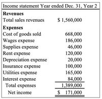 Income statement Year ended Dec. 31, Year 2
Revenues
Total sales revenues
S 1,560,000
Expenses
Cost of goods sold
Wages expense
Supplies expense
Rent expense
Depreciation expense
Insurance expense
Utilities expense
Interest expense
Total expenses
668,000
186,000
46,000
120,000
20,000
100,000
165,000
84,000
1,389,000
$ 171,000
Net income
