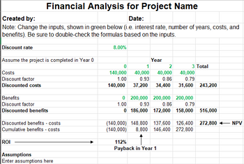 Financial Analysis for Project Name
Created by:
Date:
Note: Change the inputs, shown in green below (i.e. interest rate, number of years, costs, and
benefits). Be sure to double-check the formulas based on the inputs.
Discount rate
Assume the project is completed in Year 0
Costs
Discount factor
Discounted costs
Benefits
Discount factor
Discounted benefits
Discounted benefits - costs
Cumulative benefits - costs
ROI
Assumptions
Enter assumptions here
8.00%
0
140,000
1.00
140,000
Year
2
1
40,000 40,000 40,000
0.93
0.86
0.79
34,400
31,600 243,200
37,200
3 Total
0
200,000 200,000
200,000
0.79
1.00
0.93
0.86
0 186,000 172,000 158,000 516,000
(140,000) 148,800 137,600 126,400 272,800
(140,000) 8,800 146,400 272,800
112%
Payback in Year 1
NPV