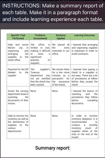 INSTRUCTIONS: Make a summary report of
each table. Make it in a paragraph format
and include learning experience each table.
Specific Task
Performed
Problems
Encountered
Help and assist The office is We placed all
Ma'am Joy in limited in size, the
organizing and making it difficult
arranging
the to store a
extra
materials in our
office.
supplies in the
stock office
significant
quantity
supplies.
Payment for the OR The
blanket to the
supplier
scanning
the
documents of their
nurses.
Assist the nursing None
department head in
of
Treasury
Department has
not yet certified
that the check has
been cashed.
Help to monitor the None
inventory as well as
the distribution of
supplies to the
various
departments.
supplier's
Solutions
Applied
We remain there
for a few more
minutes as a
precaution for
the assurance
of the check.
None
None
Summary report:
Learning Outcomes
I learned that arranging
and organizing supplies
is important in order to
avoid confusion.
I learned that paying a
check to a supplier is
not easy. There are a lot
of procedures to follow
before they accept the
check.
I learned the basics of
scanning
and the
procedures they follow
compiling
before
documents.
In order to monitor
inventory depletion, it is
recommended
to
conduct a monthly
inventory count of
supplies either at the
start or the end of the
month.