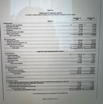 ## Apple Inc.
### CONSOLIDATED BALANCE SHEETS
*(In millions, except number of shares which are reflected in thousands and par value)*

#### ASSETS:

**September 24, 2022** | **September 25, 2021**
- **Current assets:**
  - Cash and cash equivalents: $23,646 | $34,940
  - Marketable securities: $24,658 | $27,699
  - Accounts receivable, net: $28,184 | $26,278
  - Inventories: $4,040 | $6,580
  - Vendor non-trade receivables: $32,748 | $26,228
  - Other current assets: $21,723 | $14,111
    - **Total current assets:** $135,405 | $134,836

- **Non-current assets:**
  - Marketable securities: $120,805 | $127,877
  - Property, plant and equipment, net: $42,117 | $39,440
  - Other non-current assets: $54,428 | $48,849
    - **Total non-current assets:** $217,350 | $216,166
  
  - **Total assets:** $352,755 | $351,002

#### LIABILITIES AND SHAREHOLDERS' EQUITY:

- **Current liabilities:**
  - Accounts payable: $64,115 | $54,763
  - Other current liabilities: $80,845 | $47,493
  - Deferred revenue: $7,912 | $7,812
  - Commercial paper: $9,622 | $6,009
  - Term debt: $11,488 | $9,403
    - **Total current liabilities:** $153,982 | $125,480

- **Non-current liabilities:**
  - Term debt: $98,959 | $109,106
  - Other non-current liabilities: $49,142 | $53,325
    - **Total non-current liabilities:** $148,101 | $162,431

  - **Total liabilities:** $302,083 | $287,912

- **Shareholders' equity:**
  - Common stock and additional paid-in capital (par value: $0.00001 per value; 50,400,000 shares authorized; 16,