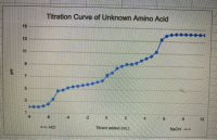 15
13
11
-2
10
C HCI
Titrant added (mL)
NaOH
Hd
