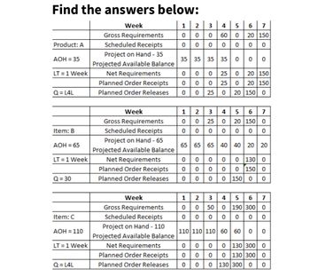 Find the answers below:
Week
Gross Requirements
Scheduled Receipts
Project on Hand - 35
Projected Available Balance
Product: A
AOH = 35
LT = 1 Week
Q=L4L
Item: B
AOH = 65
LT = 1 Week
Q = 30
Item: C
AOH = 110
LT = 1 Week
Q=L4L
Week
Gross Requirements
Scheduled Receipts
Project on Hand - 65
Projected Available Balance
Net Requirements
Planned Order Receipts
Planned Order Releases
Week
Gross Requirements
Scheduled Receipts
Project on Hand - 110
Projected Available Balance
1 2
0 0
0 0
Net Requirements
Planned Order Receipts
Planned Order Releases 0 0 25
Net Requirements
Planned Order Receipts
0 0
oo
0 0
OOO
1 2
INolo
0 0
이이이
35 35 35 35 000
0
ooo
3
0 60
0
0
0
3 4 5 6 7
25 0 20 150
0
0 0000 0 0
0 0
0
Planned Order Releases 0 0
4
0
50
65 65 65 40 40 20 20
000
0
25 0
0 25 0
5
0
OOO
0 20 150
620
0
7
0
0
0
00 0 130 0
0 150 0
0 0 150 0 0
1 2 3 4 5 6 7
0 0 50 0 190 300
20 150
20 150
0 20 150 0
0
000000 0
110 110 110 60 60 00
0 130 300 0
0 130 300 0
130 300 0 0