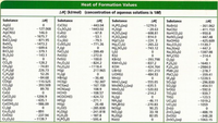 Heat of Formation Values
AH (kJ/mol) (concentration of aqueous solutions is 1M)
Substance
AH;
Substance
AHI
-443.04
-1443.02
Substance
AH
-1279.0
-20.63
-608.81
-814.0
-224. 3
-265.22
-743.12
Substance
AH?
Ag(s)
AgCl(s)
AGCN(s)
Al,03
Bacl, (aq)
BasO,
BeO(s)
BiCl,(s)
Bi,S,(s)
Br2
CSCI(s)
Cs;SO,(s)
Cul(s)
Cus(s)
Cu S(s)
Cuso,(s)
F,(g)
FeCl,(s)
FeO(s)
Fes(s)
Fe,O;(s)
Fe,0,(s)
H(g)
H,PO,(aq)
H,S(g)
H,SO,(aq)
H,SO,(aq)
HgCl,(s)
Hg,Ci,(s)
Hg,S0,(s)
NaBr(s)
NaCi(s)
NaHCO,(s)
NANO,(aq)
NaOH(s)
Na,Co,()
Na S(aq)
Na, So,(s)
NH,CI(S)
O,(g)
P,0,(s)
P,O10(s)
PbBr (s)
PbCl,(s)
SF,(g)
So,(g)
So,(g)
Sro(s)
Tio,(s)
TII(S)
UCI,(s)
UCI,(s)
Zn(s)
ZnCl, (aq)
Znočs)
ZnSO,(aq)
- 127.068
146.0
- 1675.7
-871.95
-1473.2
-609.6
-379.1
-361.062
-411.153
-950.8
-447.48
-425.609
-1130.7
-447.3
- 1387.08
-314.4
-67.8
-53.1
-79.5
-771.36
-399.49
-272.0
-100.0
-824.2
K(s)
KBr(s)
KMNO,(s)
кон
-143.1
-128.2
-74.81
226.73
52.26
-84.68
-110.525
-393.798
-837.2
-424.764
-351.213
-484.93
CH,(g)
CH2(g)
CH(g)
C,Helg)
Colg)
Co,ig)
Cs,()
Cals)
CaCo,(s)
CaO(s)
Ca(OH),(s)
Cl,(g)
Co,0,(s)
Coo(s)
Cr,0,(s)
- 1640.1
-2984.0
-278.7
-359.41
- 1220.5
-296.830
-454.51
-592.0
-939.7
-123.5
-1019.2
-1059
-1118.4
217.965
LiBr(s)
LIOH(s)
Mn(s)
MnCl,(aq)
Mn(NO,),(aq)
Mno,(s)
MnS(s)
N,(g)
NH;(g)
NH,Br(s)
NO(g)
NO,(g)
N,O(g)
Na(s)
(6)H
HCI(g)
HCI(ac)
HCN(aq)
HCHO
HBr(g)
-36.40
-92.307
-167.159
108.9
-108.57
-424.72
-271.1
-555.05
-635.5
-520.03
-214.2
-393.509
89.70
- 1206.9
-635.1
-986.09
HCOOH(I)
HF(g)
HI(g)
H,O(1)
H,O(g)
26.48
-285.830
-241.818
- 187.8
-595.4
--46.11
-270.83
90.25
33.18
-891
-237.94
-488.19
-348.28
-1063.15
82.05
-1139.7
H;PO,(1)
