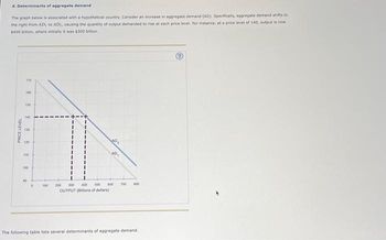 4. Determinants of aggregate demand
The graph below is associated with a hypothetical country. Consider an increase in aggregate demand (AD). Specifically, aggregate demand shifts to
the right from AD, to AD,, causing the quantity of output demanded to rise at each price level. For instance, at a price level of 140, output is now
$400 billion, where initially it was $300 billion
PRICE LEVEL
170
160
130
130
120
110
100
8
0
II
200
100
II
II
II
I
I
100
300 400
OUTPUT (Billions of dollars)
AD₁
600
700
800
The following table lists several determinants of aggregate demand.
(2)