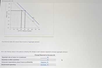 Homework (Ch 20)
PRICE LEVEL
160
150
140
130
120
110
100
8
II
II
II
II
AD₂
AD₁
0 100 200 300 400 500 000 700 800
OUTPUT (Billions of dollars)
The following table lists several determinants of aggregate demand.
Fill in the missing values in the table by selecting the change in each scenario required to increase aggregate demand.
Change Required to Increase AD
Expected rate of return on investment
Incomes in other countries
Consumer expectations about future profitability
Government spending
Improve
Increase