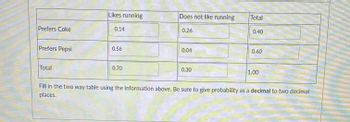 M
Does not like running
Prefers Coke
0.26
CUTRUSS
Prefers Pepsi
0.56
0.04
Total
0.70
0.30
1.00
HOYA
Fill in the two way table using the information above. Be sure to give probability as a decimal to two decimal
places.
MODENAS
TOTU
-
Likes running
0.14
Total
0.40
0.60