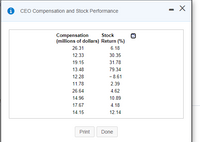 i CEO Compensation and Stock Performance
Compensation
(millions of dollars) Return (%)
Stock
26.31
6.18
12.33
30.35
19.15
31.78
13.48
79.34
12.28
- 8.61
11.78
2.39
26.64
4.62
14.96
10.89
17.67
4.18
14.15
12.14
Print
Done
