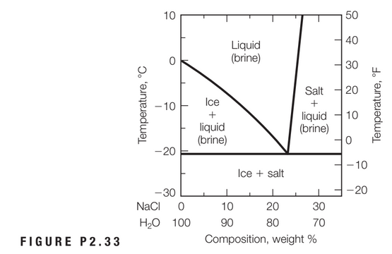 Answered: 10 50 40 Liquid (brine) 30 Salt 20 Ice… | bartleby