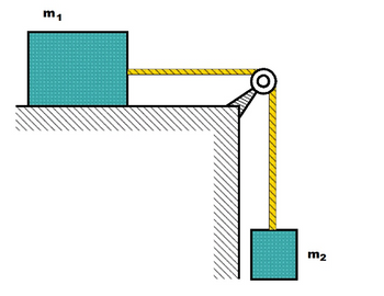 The image depicts a classic physics problem involving a pulley system. Here's a detailed explanation:

**Diagram Description:**

- **Blocks:** There are two blocks in the system, labeled \( m_1 \) and \( m_2 \). 
  - \( m_1 \) is positioned on a horizontal surface at the left, resting on a platform.
  - \( m_2 \) is hanging freely.
  
- **Pulley System:**
  - A rope connects the two blocks and runs over a pulley. 
  - The pulley is fixed at the edge of the platform where \( m_1 \) is located.
  - The rope is assumed to be inextensible and massless for simplicity in solving physics problems.

- **Surfaces:**
  - The platform supporting \( m_1 \) is represented as a horizontal surface.
  - The vertical drop where \( m_2 \) hangs is indicated with diagonal lines, signifying the absence of a supporting surface.

**Physics Context:**

This system is typically used to study mechanics, specifically Newton's laws of motion, tension in the rope, gravitational force acting on the masses, and how these components interact within a pulley system. Students might calculate the acceleration of the blocks and the tension in the rope, assuming negligible friction and massless pulley and rope.