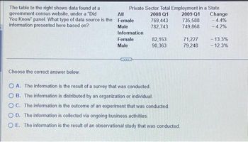 The table to the right shows data found at a
government census website, under a "Did
All
You Know" panel. What type of data source is the Female
information presented here based on?
Male
Choose the correct answer below.
Private Sector Total Employment in a State
2008 Q1 2009 Q1
Information
Female
Male
769,443
782,743
82,153
90,363
OA. The information is the result of a survey that was conducted.
OB. The information is distributed by an organization or individual.
OC. The information is the outcome of an experiment that was conducted.
OD. The information is collected via ongoing business activities.
OE. The information is the result of an observational study that was conducted.
735,588
749,868
71,227
79,248
Change
-4.4%
- 4.2%
- 13.3%
- 12.3%