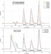 STANDARDS
STD#1
STD#2
STD#3
STD#4
STD#5
1.5
1.0
0.5
0.0
Caffeine
Aspartame
Benzoate
50
100
150
200
250
300
Time (seconds)
Diet Coke
Coke Zero
DietPepsi
1.5
Diet Sodas
1.0-
0.-
0.0
Caffeine
Aspartame
Benzoate
50
100
150
200
250
300
Time (seconds)
Absorbance
Absorbance
