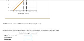 F
75
50
25
0
0
50
100
150 200 250 300
QUANTITY OF OUTPUT
Regulations on the firm
Human capital
Input prices
350
The following table lists several determinants of short-run aggregate supply.
400
Complete the table by selecting the changes in each scenario necessary to increase short-run aggregate supply.
Change Necessary to Increase AS
111