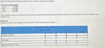 Down Under Products' sales budget for the next four months is as follows:
April
May
June
July
Unit Sales
76,000
85,000
116,000
93,000
The company wants its ending inventory levels to equal 15% of the following month's unit sales. The inventory at the end of March was
11,400 units.
Required:
Prepare a production budget, by month and in total, for the second quarter.
Budgeted unit sales
Total needs
Required production in units
Down Under Products, Limited i
Production Budget
April
May
June
Quarter