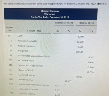 The completed financial statement columns of the spreadsheet for Blossom Company are shown as follows:
Blossom Company
Worksheet
For the Year Ended December 31, 2022
Account
Income Statement
Balance Sheet
No.
Account Titles
Dr.
Cr.
Dr.
Cr.
101
Cash
8,700
112
Accounts Receivable
10,600
130
Prepaid Insurance
2.600
157
Equipment
23.500
158
Accumulated Depreciation-Equip.
4,300
201
Accounts Payable
8.800
212
Salaries and Wages Payable
2.200
301
Owner's Capital
19.000
306
Owner's Drawings
11.800
400
Service Revenue
59.500
622
Maintenance and Repairs Expense
1.400
711
Depreciation Expense
2,900
722
Insurance Expense
1,600