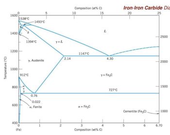 Answered: or a steel with a 0.2 wt%C, what is the… | bartleby