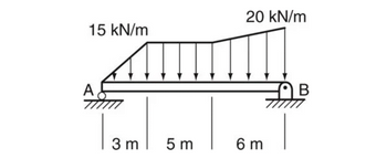 15 kN/m
A
7777
3 m
5 m
20 kN/m
B
6 m