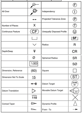 All Over
Number of Places
Continuous Feature
Depth/Deep
Dimension, Reference
Dimension Not To Scale
Datum Translation
Conical Taper
X
CF
Ø
1.000
(60)
15
▷
110
Independency
Projected Tolerance Zone
Unequally Disposed Profile
Radius
Spherical Radius
Square
Datum Target
Movable Datum Target
Dynamic Profile
From - To
F
D
P
T
U
SF
R
CR
SR
SØ
ST
Ø.500
A1
A1
x
A