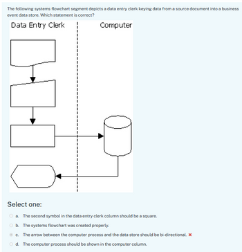 The following systems flowchart segment depicts a data entry clerk keying data from a source document into a business
event data store. Which statement is correct?
Data Entry Clerk
Computer
Select one:
a. The second symbol in the data entry clerk column should be a square.
b. The systems flowchart was created properly.
c. The arrow between the computer process and the data store should be bi-directional. x
d. The computer process should be shown in the computer column.