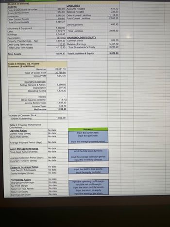 Index
Sheet ($ in Millions)
ASSETS
Cash & Marketable Securities
Accounts Receivable
Inventories
Other Current Assets
Total Current Assets
Machinery & Equipment
Land
Buildings
Depreciation
Property, Plant & Equip. - Net
Other Long Term Assets
Total Long-Term Assets
Total Assets
Table 2: Hillside, Inc. Income
Statement ($ in Millions)
Revenue
Cost Of Goods Sold
Gross Profit
Operating Expenses:
Selling, General & Admin.
Depreciation
Operating income
Interest
Other Expense (Income)
Income Before Taxes
Income Taxes
Net Income
Number of Common Stock
Shares Outstanding
Table 3: Financial Performance
Calculations
Liquidity Ratios
Current Ratio (times)
Quick Ratio (times)
Average Payment Period (days)
Asset Management Ratios
Total Asset Turnover (times)
Average Collection Period (days)
Inventory Turnover (times)
Financial Leverage Ratios
Total Debt to Total Assets
Equity Multiplier (times)
Profitability Ratios
Operating Profit Margin
Net Profit Margin
Return on Total Assets
Return on Equity
Earnings per Share
3,645.20 Other Current Liabilities
116.60 Total Current Liabilities
5,165.27
No data
No data
No data
No data
No data
No data
1,688.90
1,129.70
2,348.40
LIABILITIES
449.90 Accounts Payable
954.80 Salaries Payable
28,681.10
20.768.80
7,912.30
(575.60) SHAREHOLDER'S EQUITY
4,591.40 Common Stock
No data
No data
120.90 Retained Earnings
4,712.30
No data
No data
No data
No data
No data
No data
No data
No data
No data
9,877.57 Total Liabilities & Equity
5,980.80
307.30
1,624.20
(13.10)
Other Liabilities
1,637.30
Total Liabilities
618.10
1,019.20
1,032,271
Total Shareholder's Equity
Answers
Input the current ratio.
Input the quick ratio.
Input the average payment period.
Input the total asset turnover.
Input the average collection period.
Input the inventory turnover.
Input the debt to total assets.
Input the equity multiplier.
Input the operating profit margin.
Input the net profit margin.
Input the return on total assets.
Input the return on equity.
Input the earnings per share.
1,611.20
225.20
1,118.80
2,955.20
693.40
3,648.60
828.50
5.401.70
6,230.20
9,878.80