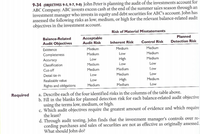 9-34 (OBJECTIVES 9-5, 9-7, 9-8) John Peter is planning the audit of the investments account for
ABC Company. ABC invests excess cash at the end of the summer sales season through an
investment manager who invests in equity and debt securities for ABC's account. John has
assessed the following risks as low, medium, or high for the relevant balance-related audit
objectives in the investment account.
Risk of Material Misstatements
Planned
Acceptable
Audit Risk
Balance-Related
Inherent Risk
Control Risk
Detection Risk
Audit Objectives
Existence
Completeness
Medium
Medium
Medium
Medium
Low
Medium
Accuracy
Low
High
Medium
Classification
Medium
Low
Low
Medium
Medium
Low
Cut-off
Low
Medium
Low
Detail tie-in
Realizable value
Low
High
Medium
Rights and obligations
Medium
Medium
Low
a. Describe each of the four identified risks in the columns of the table above.
b. Fill in the blanks for planned detection risk for each balance-related audit objective
using the terms low, medium, or high.
c. Which audit objectives require the greatest amount of evidence and which require
the least?
d. Through audit testing, John finds that the investment manager's controls over re-
cording purchases and sales of securities are not as effective as originally assessed.
What should John do?
Required
