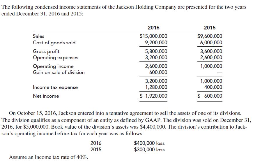 The following condensed income statements of the Jackson Holding Company are presented for the two years
ended December 31, 2016 and 2015:
2016
2015
$15,000,000
9,200,000
$9,600,000
6,000,000
Sales
Cost of goods sold
Gross profit
Operating expenses
5,800,000
3,200,000
3,600,000
2,600,000
Operating income
Gain on sale of division
2,600,000
600,000
1,000,000
3,200,000
1,280,000
1,000,000
400,000
Income tax expense
$ 1,920,000
$ 600,000
Net income
On October 15, 2016, Jackson entered into a tentative agreement to sell the assets of one of its divisions.
The division qualifies as a component of an entity as defined by GAAP. The division was sold on December 31,
2016, for $5,000,000. Book value of the division's assets was $4,400,000. The division's contribution to Jack-
son's operating income before-tax for each year was as follows:
$400,000 loss
$300,000 loss
2016
2015
Assume an income tax rate of 40%.
