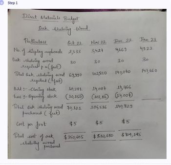 **Direct Materials Budget: Oak Shelving Wood**

| Particulars                        | Oct 22  | Nov 22  | Dec 22  | Jan 23  |
|------------------------------------|---------|---------|---------|---------|
| No. of display cupboards           | 2,333   | 3,427   | 4,663   | 4,922   |
| Oak shelving wood required p.u (feet) | 30      | 30      | 30      | 30      |
| **Total oak shelving wood required (feet)** | 69,990  | 102,810 | 140,070 | 147,660 |
| **Add – Closing stock**            | 10,281  | 14,007  | 14,766  | -       |
| **Less – Opening stock**           | (10,150)| (102,810)| (14,007)| -       |
| **Total oak shelving wood purchased (feet)** | 70,121  | 106,536 | 140,829 | -       |
| Cost per foot                      | $5      | $5      | $5      | $5      |
| **Total cost of oak shelving wood purchased** | $350,605 | $532,680 | $704,145 | -     |

**Explanation of Data:**

1. **No. of Display Cupboards:** This row shows the number of cupboards expected to be produced each month from October 2022 to January 2023.

2. **Oak Shelving Wood Required Per Unit (feet):** Each cupboard requires 30 feet of oak shelving wood.

3. **Total Oak Shelving Wood Required (feet):** This reflects the total amount of oak wood required each month, calculated as the product of the number of display cupboards and the feet of wood per cupboard.

4. **Add – Closing Stock:** This figure shows the expected closing inventory of oak shelving wood at the end of each month.

5. **Less – Opening Stock:** This indicates the amount of oak shelving wood available at the beginning of each month.

6. **Total Oak Shelving Wood Purchased (feet):** This line calculates the net feet of oak shelving wood that needs to be purchased each month after accounting for opening stock and required amounts.

7. **Cost per Foot:** The price per foot of oak wood remains constant at $5 for the given period.

8. **