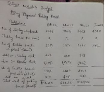 Direct Materials
Budget
History Plywood Packing Board
Oct 22
Particulars
No. of display cupboards
Packing board per sheet
No. of Packing Boards
liquised (sheel
2333
2
1167
Add
stock
Closing
hess :- Opening stock
No. of Packing boards
purchased (sheet)
lost per sheet
Total cost of packing $59,559
board (sheets).
1324
$45
257
(100)
Nov 22
3427
2
1714
350
Dec 22 Jan23
4922
4669
2
2335
369
(350)
1807
2353
$45
$45
$81,299 $105,906
2
2461