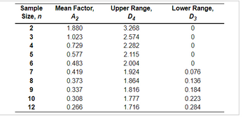 Sample
Size, n
2
SS WN
3
4
56
7
80912
Mean Factor,
A2
1.880
1.023
0.729
0.577
0.483
0.419
0.373
0.337
0.308
0.266
Upper Range,
D4
3.268
2.574
2.282
2.115
2.004
1.924
1.864
1.816
1.777
1.716
Lower Range,
D3
0
0
0
0
0
0.076
0.136
0.184
0.223
0.284