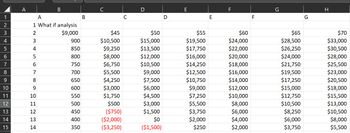 ### What If Analysis Table

This table represents a "What If" analysis, likely used for financial forecasting or scenario planning based on different price points. 

#### Rows and Columns:

- **Row 2:** Shows initial fixed values or key indicators. 
  - **B2:** $9,000
  - **C2:** $45

- **Columns C to H:** Represent different price points ranging from $45 to $70.

- **Rows 3 to 14:** Display calculated results based on varying 'What If' scenarios. The figures adjust according to the associated column values (C to H).

#### Key Values:

- **Row 3:**
  - C3 ($10,500), D3 ($15,000), E3 ($19,500), up to H3 ($33,000) show different revenue estimates or outputs for respective pricing models.

- **Rows with Red Values (12-14):** Indicate negative values, likely signifying losses or costs exceeding revenue:
  - Example: C12 ($750), D13 ($2,000), F14 ($2,000).

- **Progression Analysis:**
  - Values transition from positive to negative as input factors (e.g., price, quantity) are varied, reflecting their impact on profitability or another key metric.
  
This analysis helps in understanding the influence of pricing strategies on financial outcomes, allowing strategic decisions to be made by assessing potential profits or losses at varied price points.