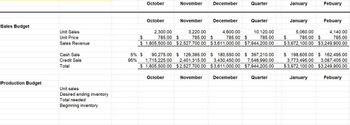 **Transcription for Educational Website**

---

**Sales Budget**

This section provides an overview of the Sales Budget from October to February, including the unit sales, unit price, and sales revenue for each month and quarter.

- **Unit Sales**: 
  - October: 2,300
  - November: 3,220
  - December: 4,600
  - Quarter Total: 10,120
  - January: 5,060
  - February: 4,140

- **Unit Price**: $785 for all months listed.

- **Sales Revenue**:
  - October: $1,805,500.00
  - November: $2,527,700.00
  - December: $3,611,000.00
  - Quarter Total: $7,944,200.00
  - January: $3,972,100.00
  - February: $3,249,900.00

- **Cash Sale (5%)**:
  - October: $90,275.00
  - November: $126,385.00
  - December: $180,550.00
  - Quarter Total: $397,210.00
  - January: $198,605.00
  - February: $162,495.00

- **Credit Sale (95%)**:
  - October: $1,715,225.00
  - November: $2,401,315.00
  - December: $3,430,450.00
  - Quarter Total: $7,546,990.00
  - January: $3,773,495.00
  - February: $3,087,405.00

**Production Budget**

This section outlines the Production Budget, specifying unit sales and inventory requirements.

- **Unit Sales** are repeated as recorded in the sales budget across the months: October, November, December.

- **Desired Ending Inventory**, **Total Needed**, and **Beginning Inventory** are listed but have no numerical values provided for October, November, December, Quarter, January, and February. These fields are intended for further input and analysis of inventory planning and management processes. 

---

This detailed overview helps in understanding and planning financial and operational strategies within a business's budgeting process.