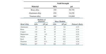 Yield Strength
Material
Brass alloy
Aluminum alloy
Titanium alloy
MPa
350
250
800
psi
50,750
36,250
116,000
Modulus of
Elasticity
Shear Modulus
Metal Alloy
GPa
10% psi
GPa
10 psi
Poisson's Ratio
Aluminum
Brass
65
69
97
11
10
25
3.6
0.33
14
37
5.4
0.34
Copper
110
16
46
6.7
0.34
Magnesium
45
6.5
17
2.5
0.29
Nickel
207
30
76
11.0
0.31
Steel
207
30
83
12.0
0.30
Titanium
107
15.5
45
6.5
0.34
Tungsten
407
59
160
23.2
0.28