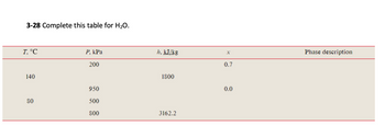 3-28 Complete this table for H₂O.
T, °C
140
80
P, kPa
200
950
500
800
h, kJ/kg
1800
3162.2
X
0.7
0.0
Phase description