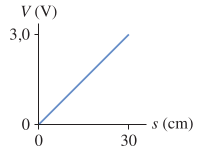 V (V)
3,0-
s (cm)
30
0+
