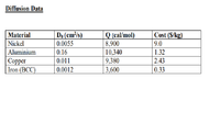 Diffusion Data
Do (cm/s)
Cost (S/kg)
Q (cal/mol)
8,900
10,340
| 9,380
3,600
Material
Nickel
0.0055
9.0
Aluminium
0.16
1.32
Сорper
Iron (BCC)
0.011
2.43
0.0012
0.33
