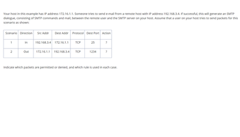 Your host in this example has IP address 172.16.1.1. Someone tries to send e-mail from a remote host with IP address 192.168.3.4. If successful, this will generate an SMTP
dialogue, consisting of SMTP commands and mail, between the remote user and the SMTP server on your host. Assume that a user on your host tries to send packets for this
scenario as shown:
Scenario Direction Src Addr Dest Addr Protocol Dest Port Action
1
2
In
Out
192.168.3.4 172.16.1.1
172.16.1.1 192.168.3.4
Indicate which packets are permitted or de
TCP
TCP
25
1234
?
?
and which rule is used in each case.