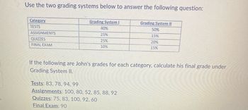 Use the two grading systems below to answer the following question:
Category
TESTS
ASSIGNMENTS
QUIZZES
FINAL EXAM
Grading System I
40%
25%
25%
10%
Grading System II
50%
15%
Tests: 83, 78, 94,99
Assignments: 100, 80, 52, 85, 88, 92
Quizzes: 75, 83, 100, 92, 60
Final Exam: 90
20%
15%
If the following are John's grades for each category, calculate his final grade under
Grading System II.