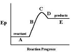 Ep
reactant
A
B
с
D products
E
Reaction Progress