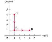 This diagram is a pressure-volume (P-V) graph illustrating the relationship between pressure \( p \) in atmospheres (atm) and volume \( V \) in cubic meters (m³) for a thermodynamic process involving a system.

### Graph Details:

- **Axes:**
  - The vertical axis represents the pressure \( p \) in atmospheres (atm), marked from 0 to 5.
  - The horizontal axis represents the volume \( V \) in cubic meters (m³), marked from 0 to 5.

- **Points and Process Path:**
  - **Point A:** Located at 1 m³ and 4 atm.
  - **Point B:** Located at 4 m³ and 1 atm.
  - **Point D:** Located at 1 m³ and 1 atm.

- **Process Description:**
  - The system starts at point A, moving vertically downward to point D while maintaining a constant volume of 1 m³ as the pressure decreases from 4 atm to 1 atm. 
  - From point D, the system moves horizontally to point B while maintaining a constant pressure of 1 atm as the volume increases from 1 m³ to 4 m³.

The red arrows indicate the direction of the process flow, demonstrating a two-step thermodynamic process involving a decrease in pressure followed by an increase in volume.