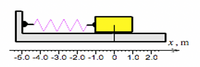 The image depicts a simple harmonic motion setup involving a spring-mass system on a horizontal surface.

### Description:

- **Components:**
  - A block (yellow) is attached to a spring (represented by a zigzag line) and placed on a linear track.
  - The spring is fixed at one end to a vertical wall.
  - The block is free to move along the track.

- **Coordinate System:**
  - A horizontal axis is shown below the setup, labeled as \( x, \, m \), indicating position in meters.
  - The axis ranges from \(-5.0\) m to \(2.0\) m, with increments marked at every \(0.5\) meters.

### Explanation:

- The block can oscillate back and forth when displaced from its equilibrium position at \(0\) meters. This system models simple harmonic motion, where the restoring force provided by the spring is proportional to the displacement of the block.
- The graph visually represents how the block's position (\(x\)) can vary over a range of -5.0 to 2.0 meters as it moves back and forth due to the spring's action.

This visualization aids in understanding concepts related to oscillatory motion, energy conservation in mechanical systems, and the mathematical description of periodic motion.